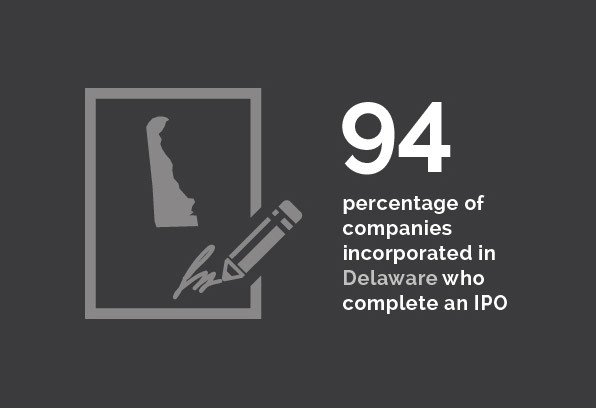 Corporate Group - 94 percentage of companies incorporated in Delaware who complete an IPO