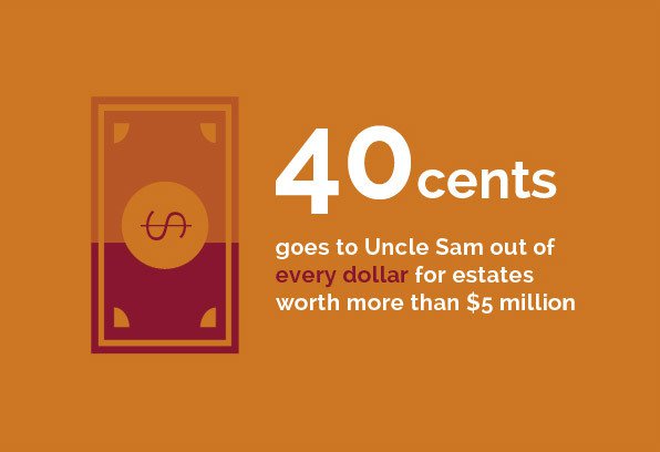 Tax & Wealth - 40 cents goes to Uncle Sam out of every dollar for estates worth more than $5 million