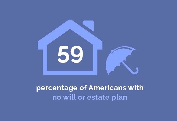 Tax & Wealth - 59 percentage of Americans with no will or estate plan