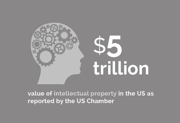 Entertainment - $5 trillion value of intellectual property in the US as reported by the US Chamber