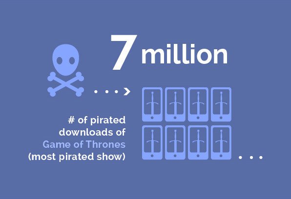 Entertainment - 7 million # of pirated downloads of Game of Thrones (most pirated show)