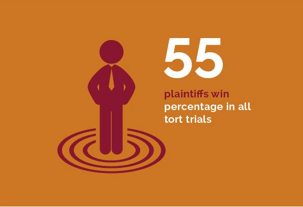 Commercial Disputes - 55 plaintiff win percentage in all tort trials