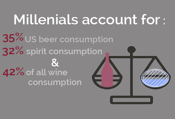 Alcohol Beverage - Millennial Consumption