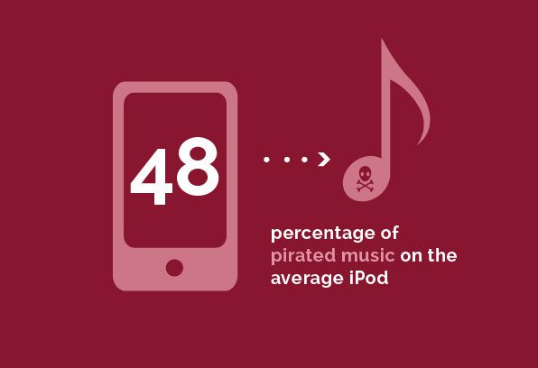 Entertainment - 48 percentage of pirated music on the average iPod