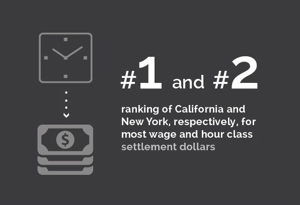 Labor and Employment - #1 and #2 ranking of California and New York, respectively, for most wage and hour class settlement dollars