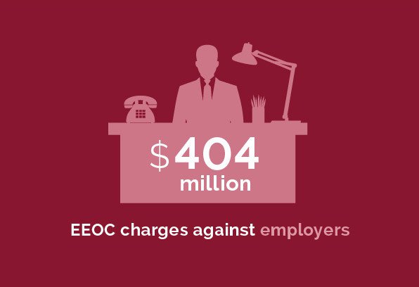Labor and Employment - $404 million EEOC charges against employers