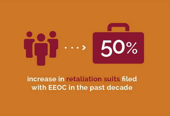 Labor and Employment - 50% increase in retaliation suits filed with EEOC in the past decade