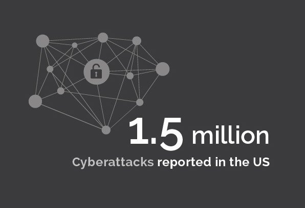 Regulatory - 1.5 million cyberattacks reported in the US
