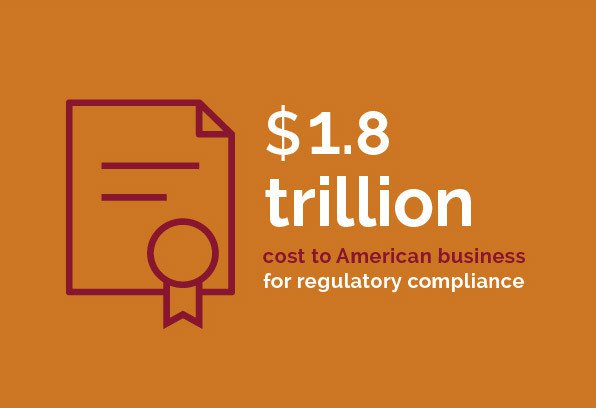 Regulatory - $1.8 trillion cost to American business for regulatory compliance