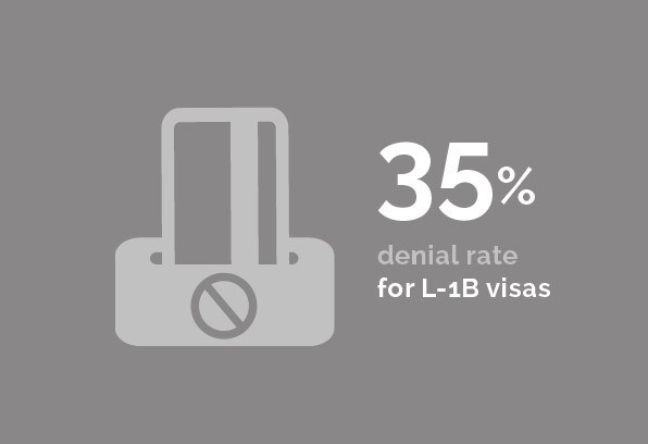 Immigration - 35% denial rate for L-1B visas