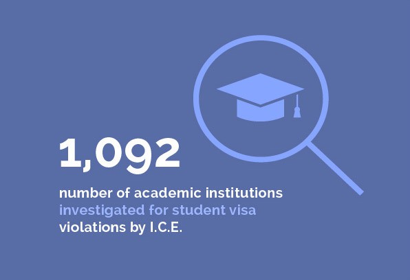Immigration - 1092 number of academic institutions investigated for student visa violations by I.C.E.
