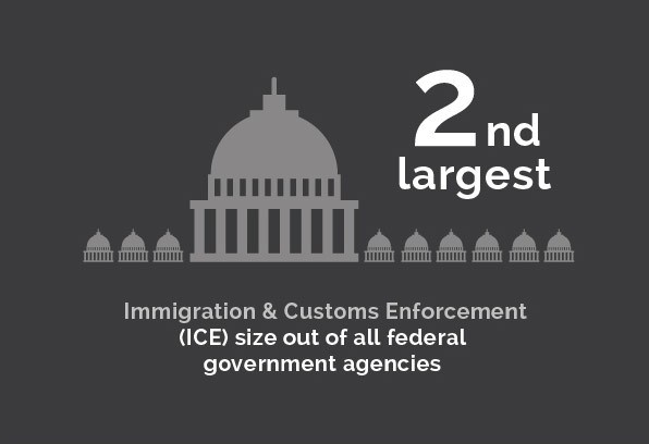 Immigration - 2nd largest immigration & customs enforcement