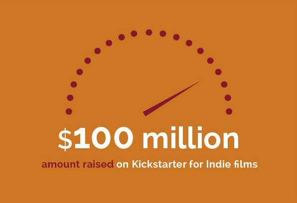 Entertainment - $100 million amount raised on Kickstarter for Indie films