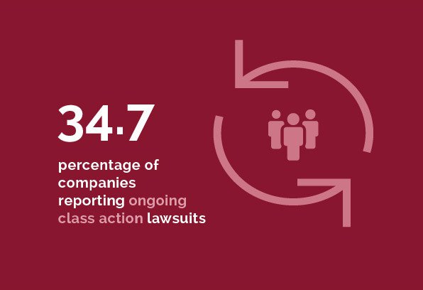 Commercial Disputes - 34.7% of companies reporting ongoing class action lawsuits