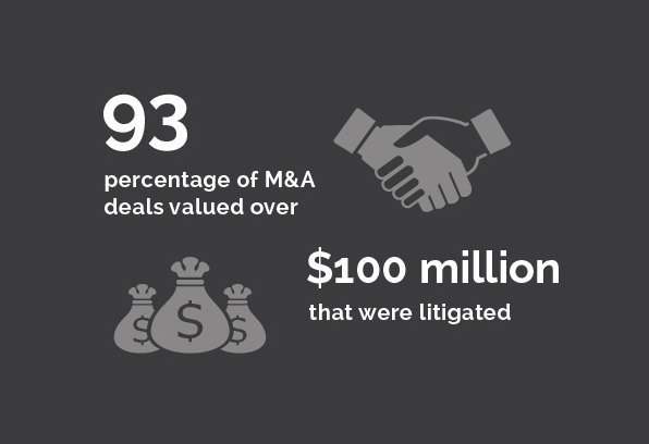 Commercial Disputes - 93% of M&A deals valued over/$100 million that were litigated