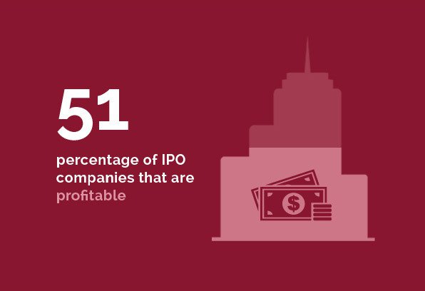 Corporate Group - 51 percentage of IPO companies that are profitable