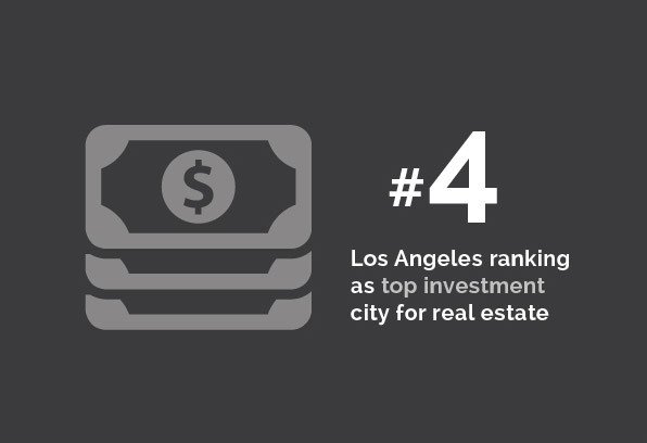Real Estate - #4 Los Angeles ranking as top investment city for real estate