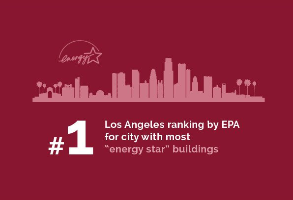 Real Estate - #1 Los Angeles ranking by EPA for city with most "energy star" buildings