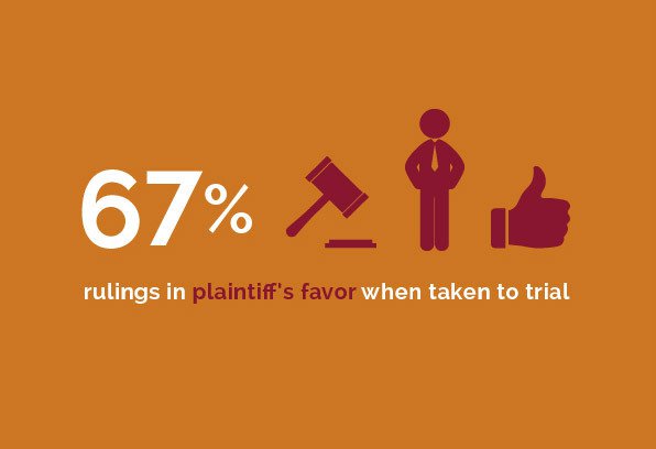 Labor and Employment - 67% rulings in plaintiff's favor when taken to trial