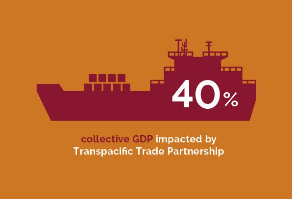Regulatory - 40% collective GDP impacted by Transpacific Trade Partnership