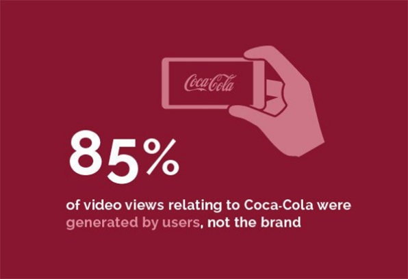 Motion Picture, Television & Music Transactions - 85 % of views relating to Coca-Cola were generated by users, not the brand