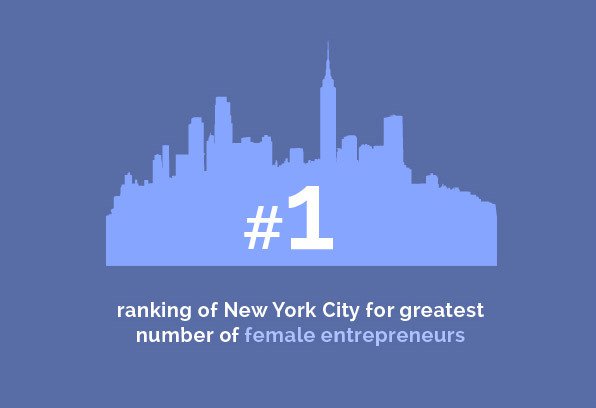 Corporate Group - #1 ranking of New York City for greatest number of female entrepreneurs