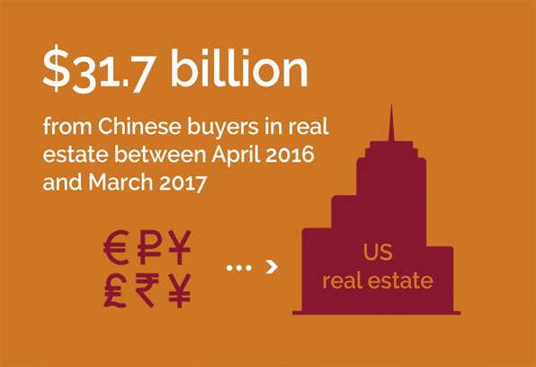 Real Estate - $31.7 billion from Chinese buyers in real estate between April 2016 and March 2017