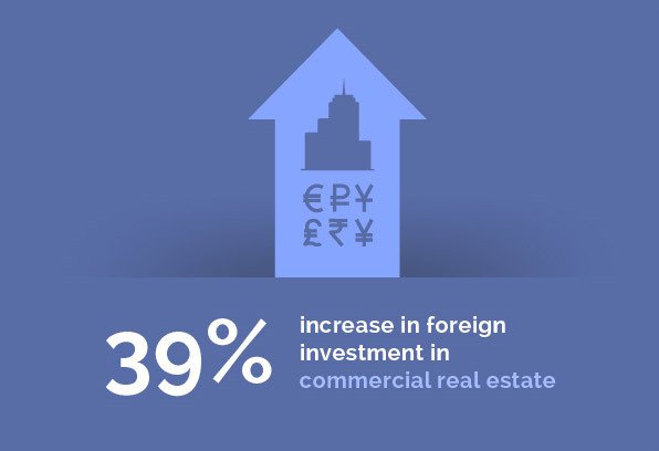 Real Estate - 39% increase in foreign investment in commercial real estate