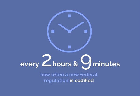 Regulatory - every 2 hours & 9 minutes/how often a new federal regulation is codified