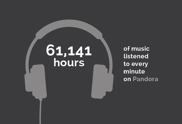Entertainment - 61,141 hours of music listened to every minute on Pandora