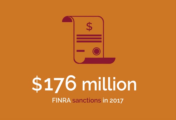 Corporate Group - $176 million FINRA sanctions in 2017