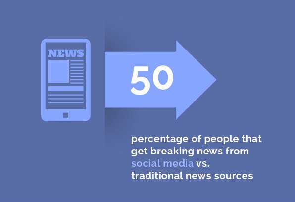 Entertainment - 50 percentage of people that get breaking news from social media vs. traditional news sources
