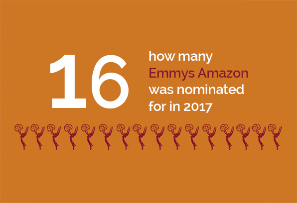 Entertainment - 16-how many Emmys Amazon was nominated for in 2017