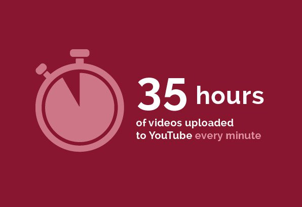 Entertainment - 35 hours of videos uploaded to YouTube every minute