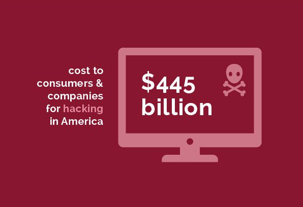 Regulatory - $445 billion cost to consumers & companies for hacking in America