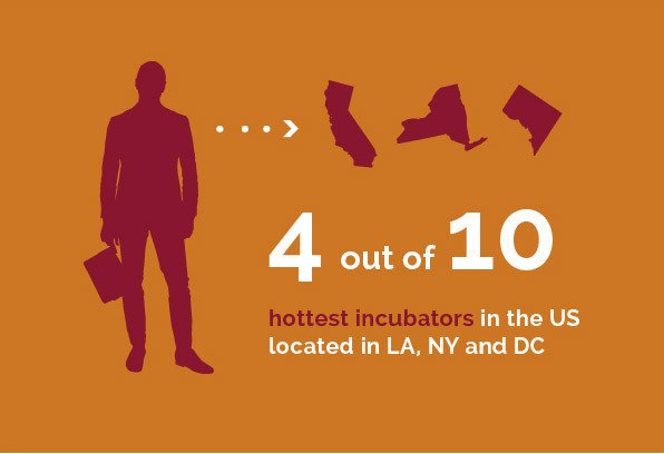 Corporate Group - 4 out of 10 hottest incubators in the US located in LA, NY and DC