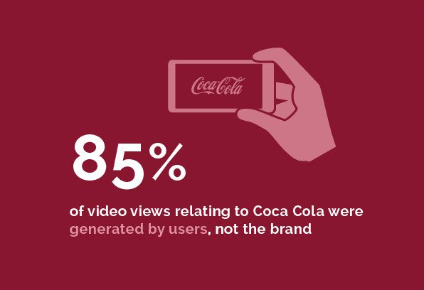 Entertainment - 85% of video views relateing to Coca Cola were generated by users, not the brand